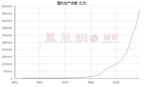 我国一季度GDP下降_近几年我国gdp数据图